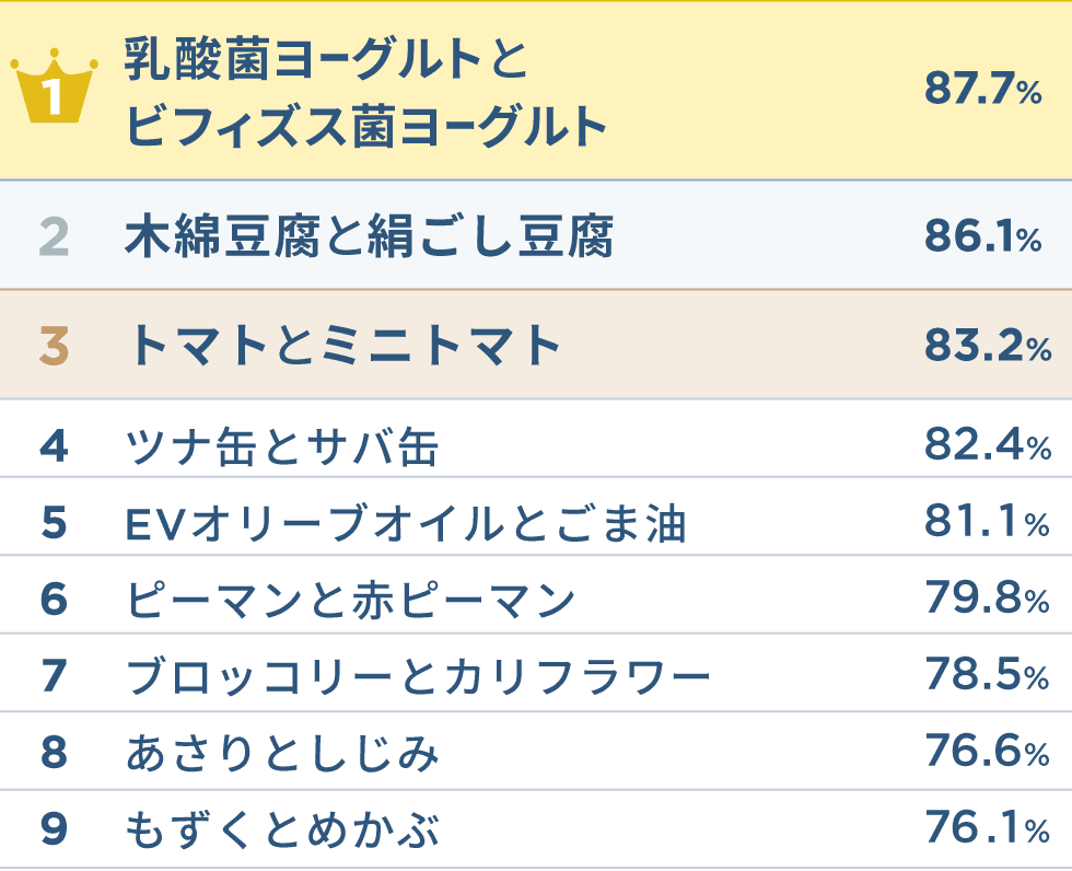 ランキング1位から9位