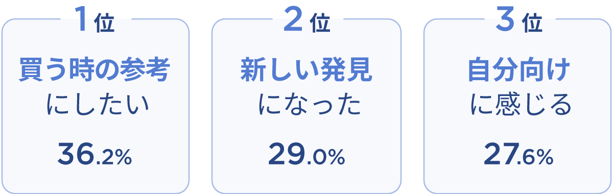 買うときの参考にしたい 36.2%