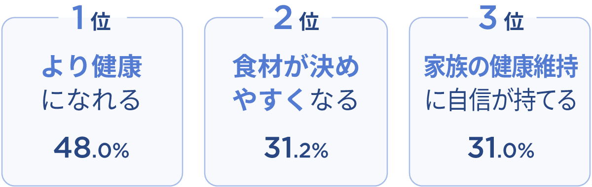 より健康になれる 48.0%