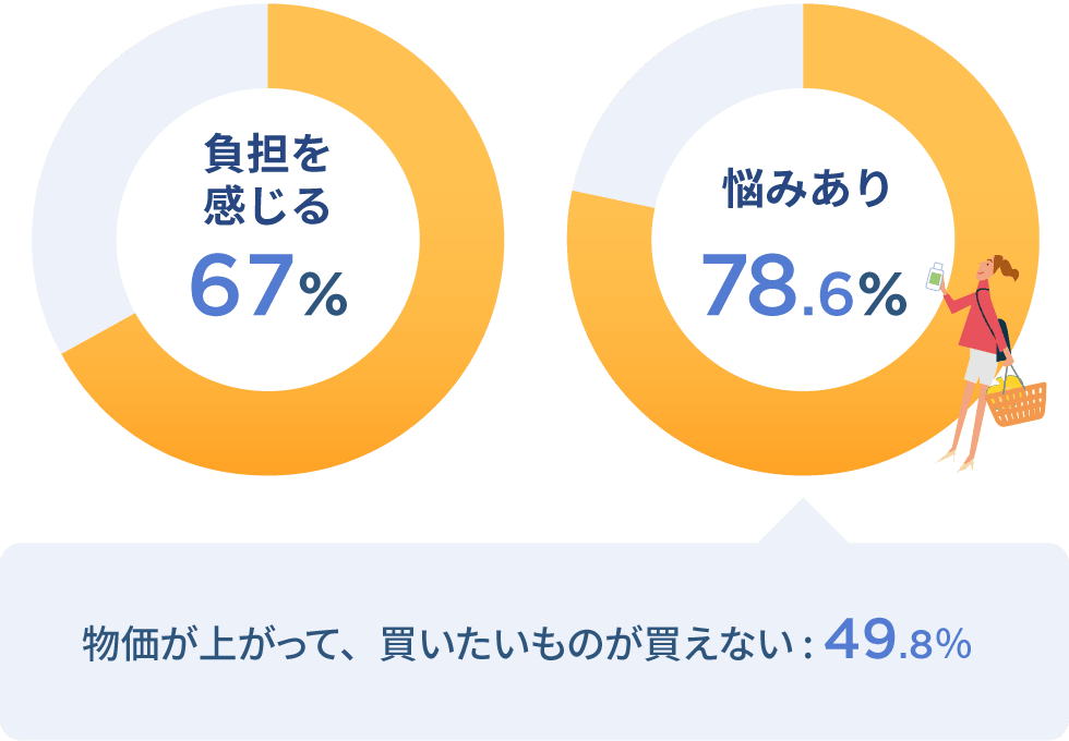 負担を感じる 67% / 悩みあり78.6%