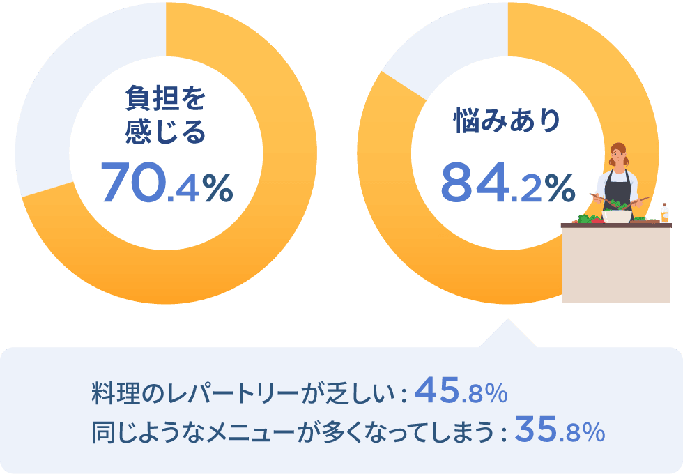 負担を感じる 70.4% / 悩みあり84.2%