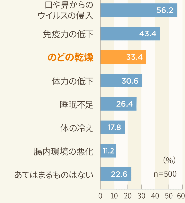 風邪を引く要因だと思うもの(複数回答)