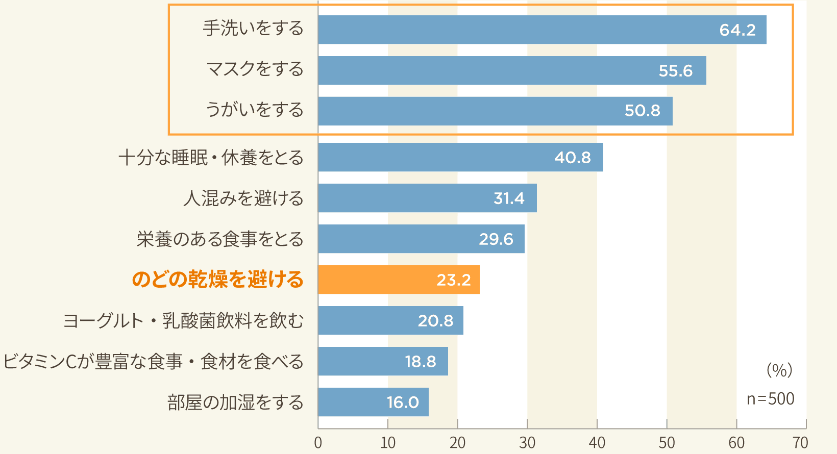 風邪の予防方法 上位10(複数回答)