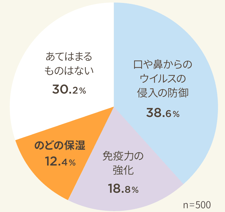 風邪の予防のために最も重視すること