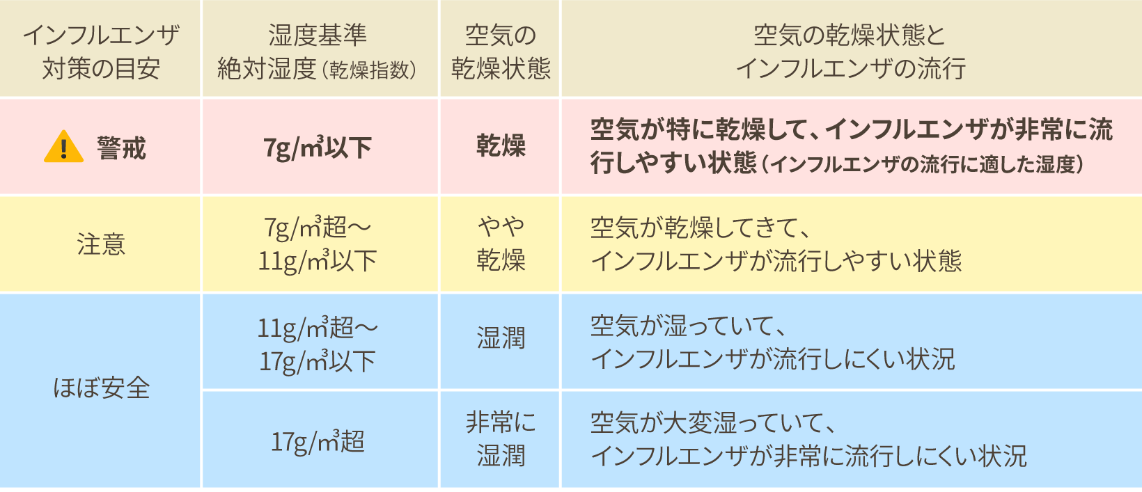 空気の乾燥状態と季節性インフルエンザの流行