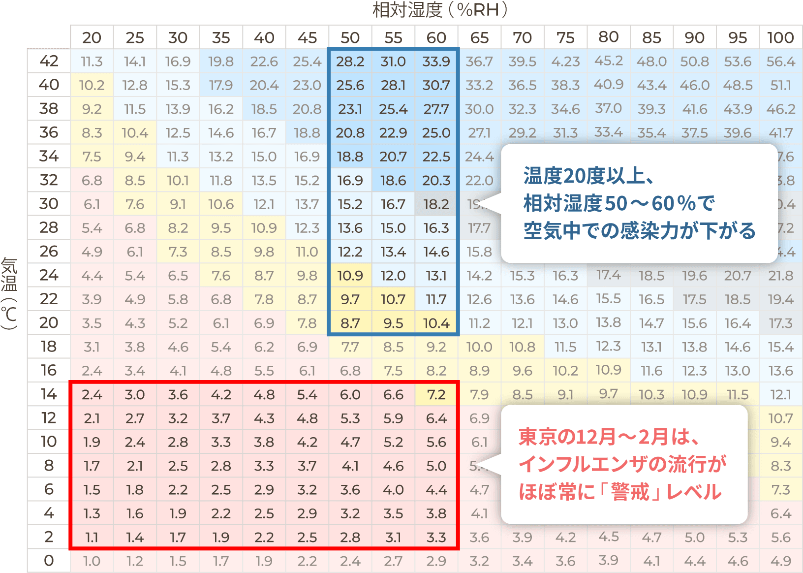 絶対湿度とインフルエンザの流行
