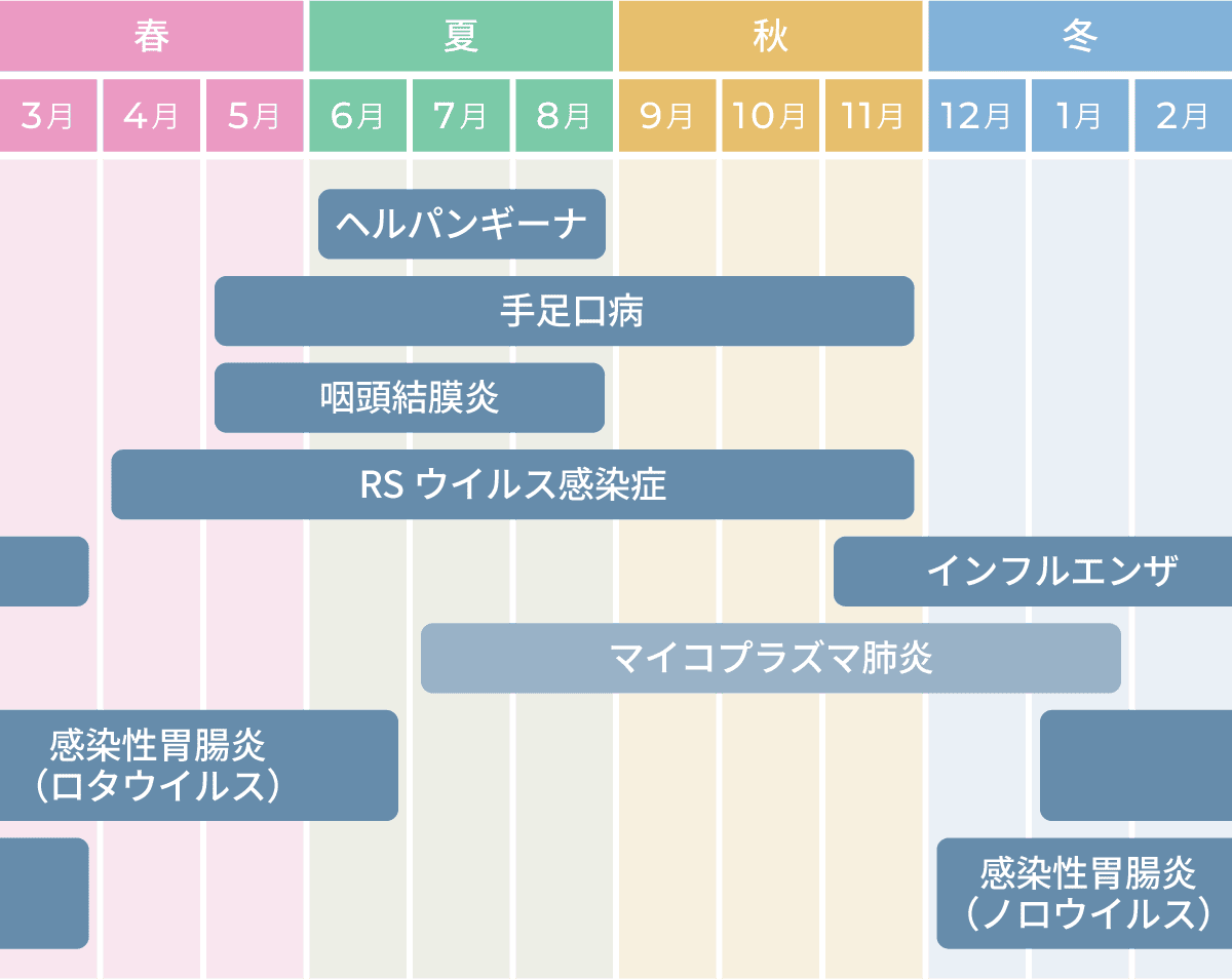 季節性ウイルス感染症の種類と流行しやすい時期