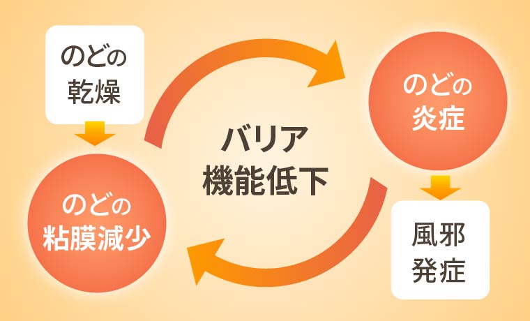 のど乾燥スパイラルと免疫機能の重要性