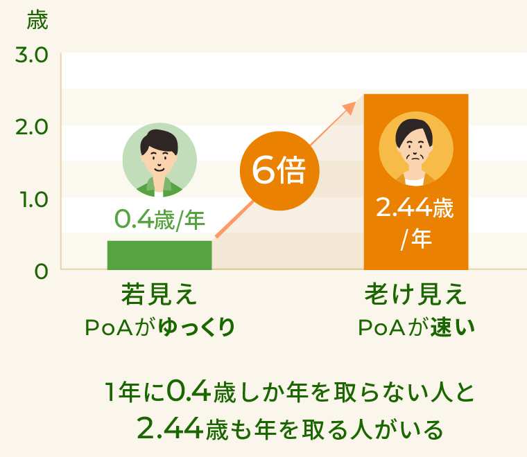 1年当たりの老化ペース（PoA）