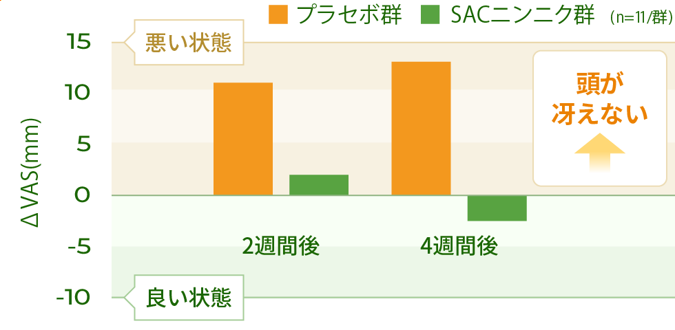 図）脳疲労負荷前後に対する頭の冴え