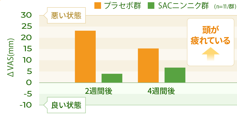 図）脳疲労負荷前後に対する集中力