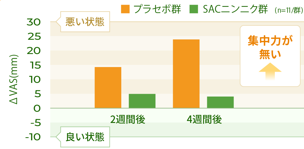 図）脳疲労負荷前後に対する頭の疲れ