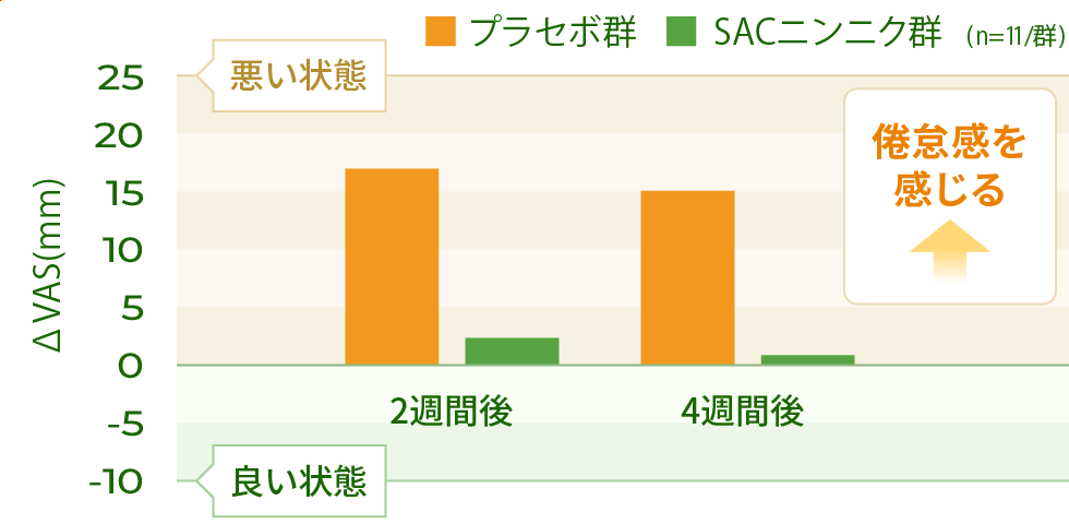 図）脳疲労負荷前後に対する倦怠感