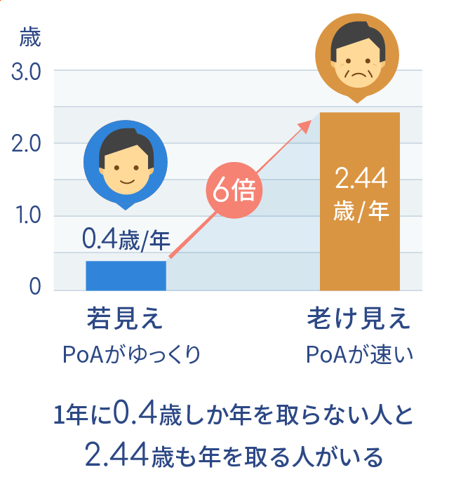 1年当たりの老化ペース（ペース・オブ・エイジング）（図）