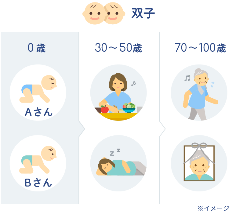 同じ遺伝背景を持つ双子でも生活習慣によってPoAは異なる（図）