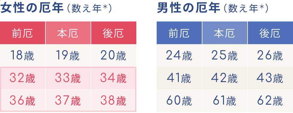 女性の厄年・男性の厄年（表）