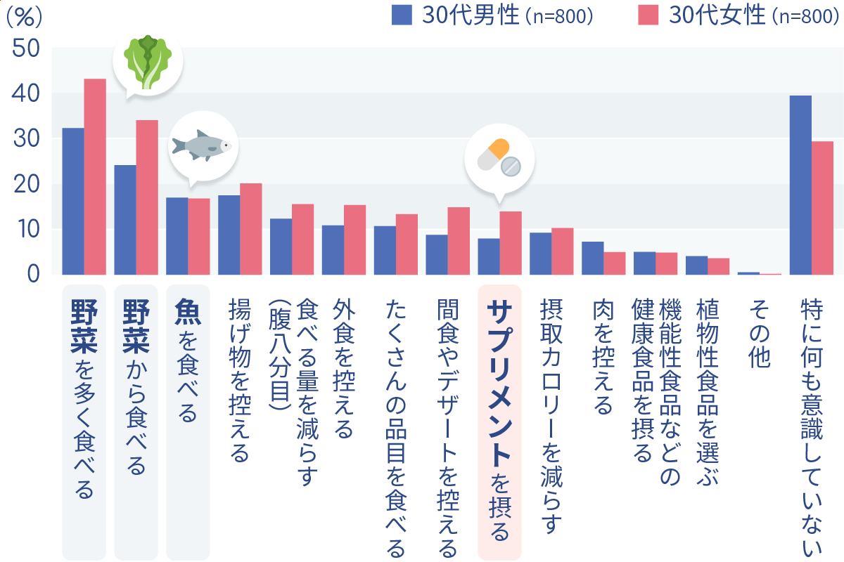 栄養バランスを整えるための「食の工夫」（グラフ）