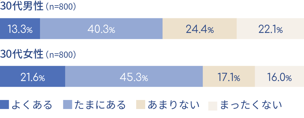 健康・美容に関して「老け」の兆しを感じる（グラフ）