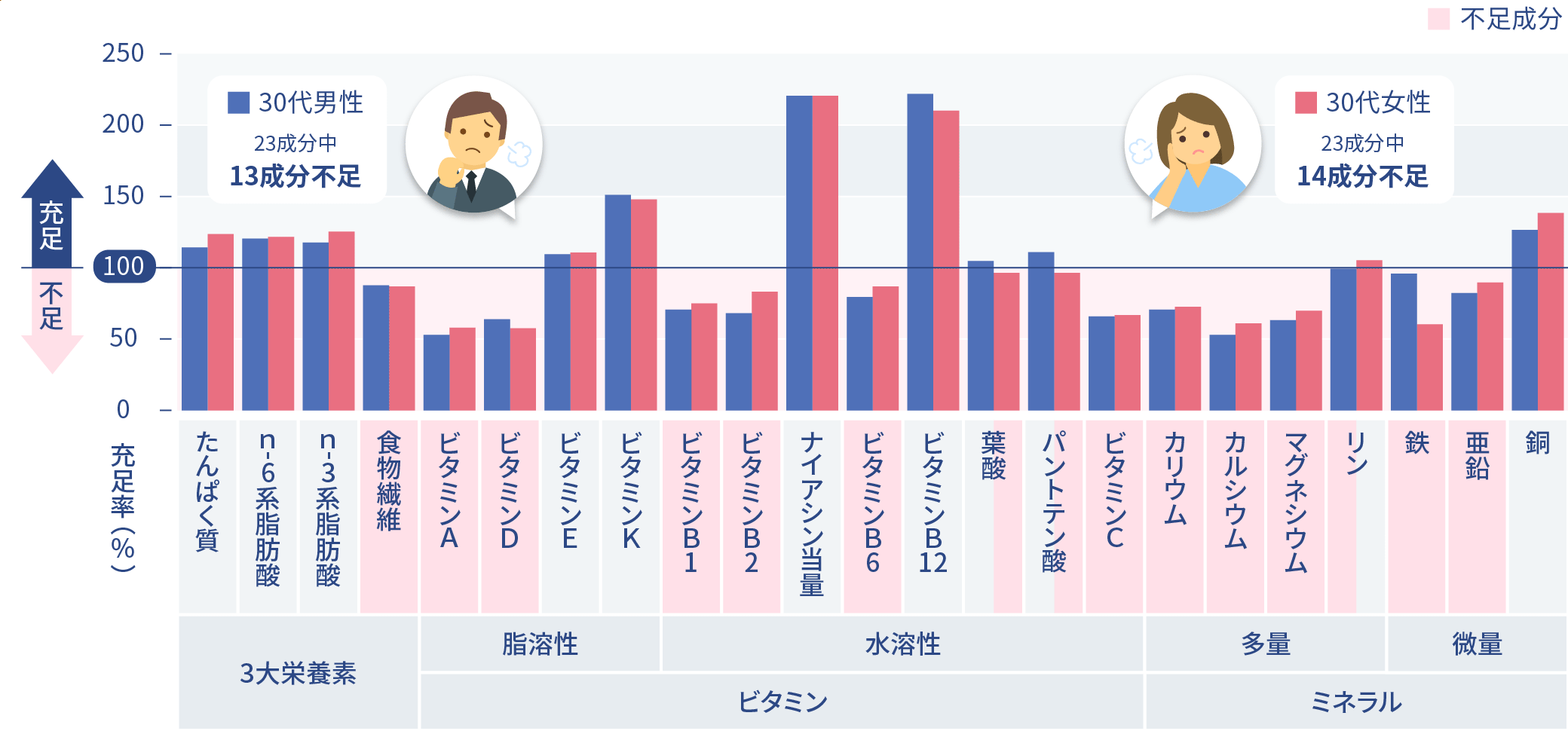 30代男性・女性の栄養摂取の状況（推奨量を100％とした時の充足度）（グラフ）