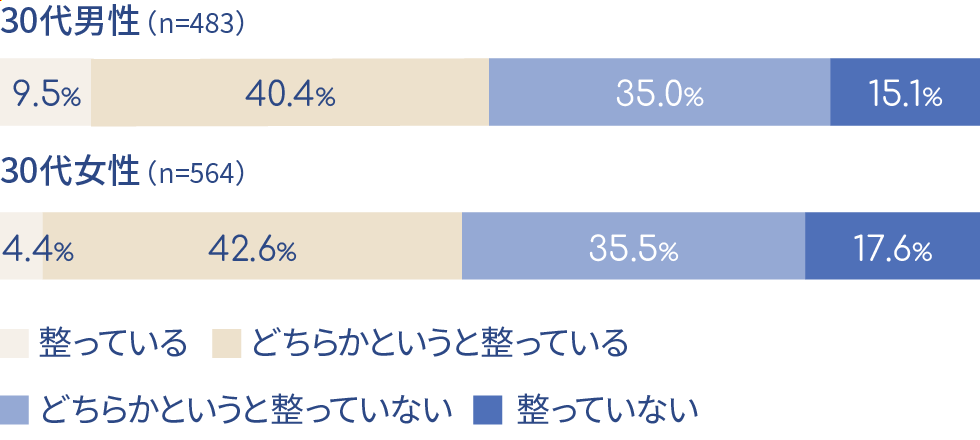 「食の工夫」に対する自己評価（グラフ）