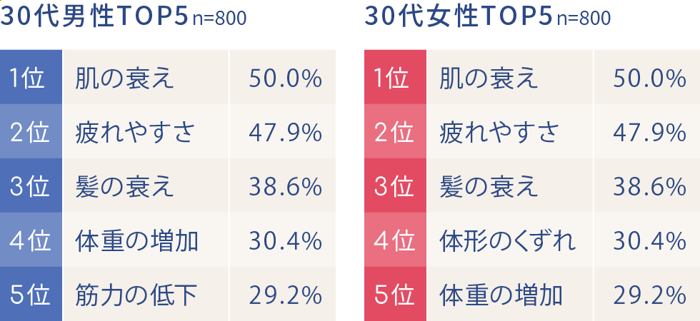 30代が感じる「老け」の兆しランキング（グラフ）