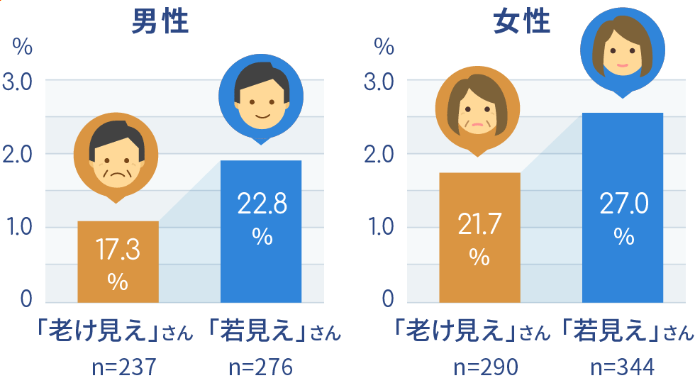 30代の頃から意識的に「食事の栄養バランス」に取り組んでいる人（図）